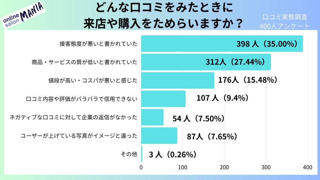 【※必要な人だけみてください】悪い口コミを放置する危険性