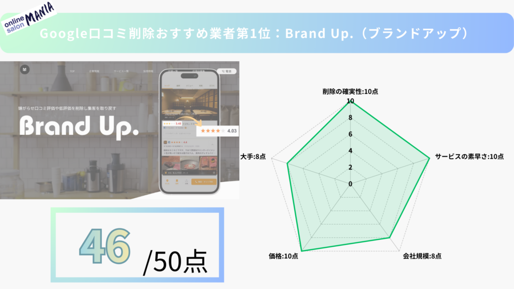 1位：Brand Up.（ブランドアップ）