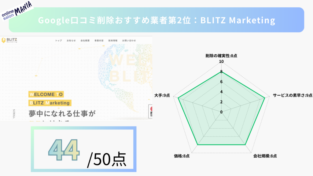 第2位：株式会社BLITZ Marketing（ブリッツマーケティング）