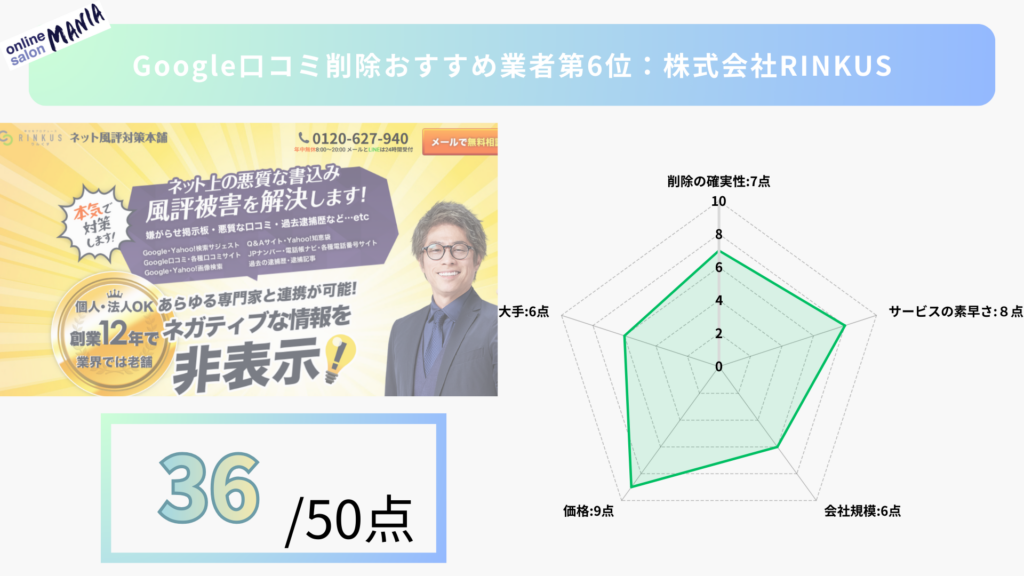 第6位：株式会社RINKUS（リンクス）