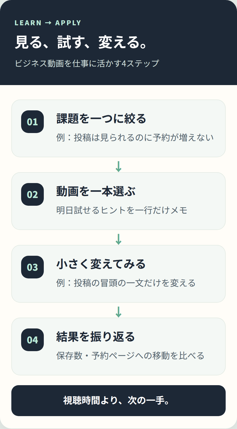 課題を決める・一本見る・小さく試す・数字で振り返るという4段階の動画学習ロードマップ