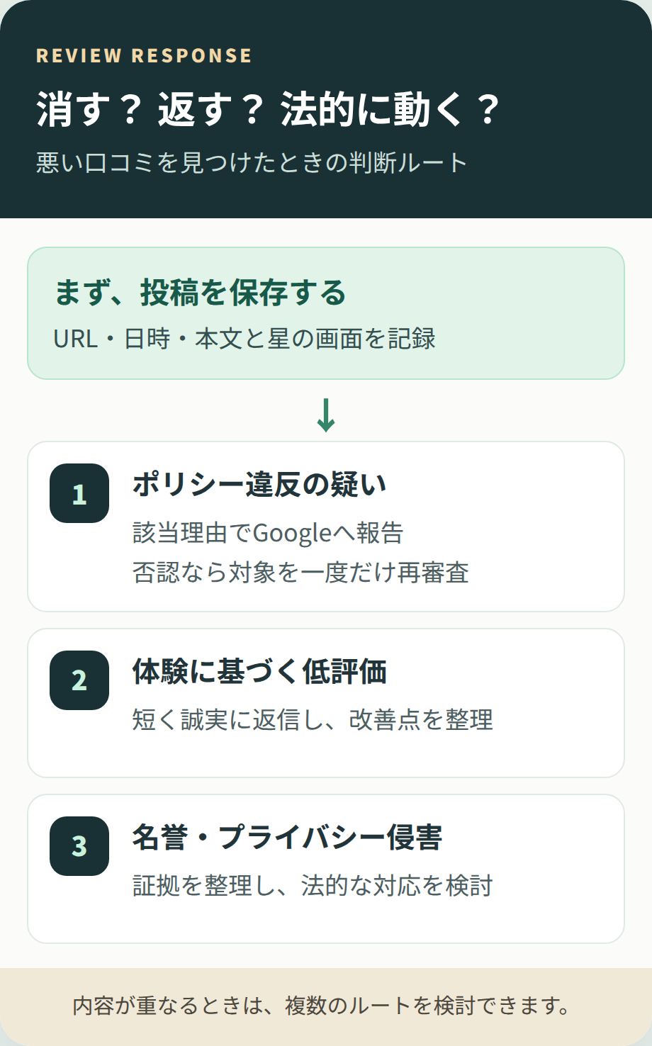 Googleマップの口コミを、ポリシー違反への報告、通常の低評価への返信、権利侵害への法的検討に分ける判断図