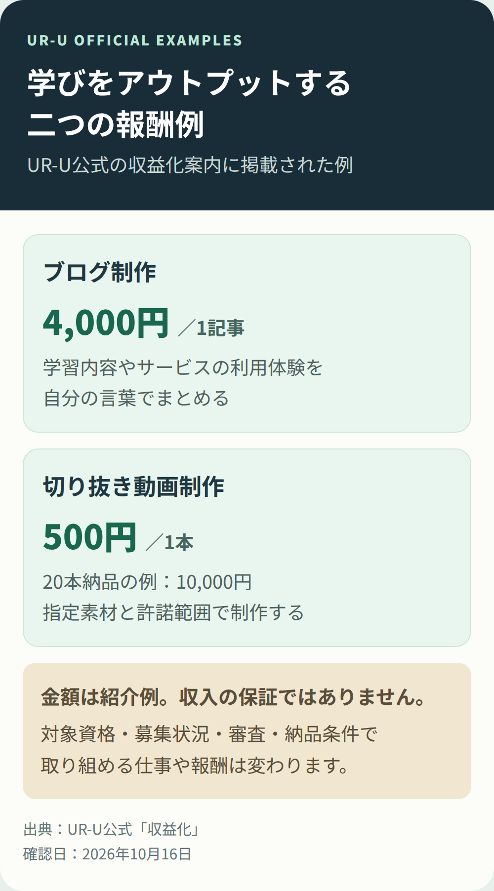 UR-U公式ページで紹介されるブログ1記事4,000円、切り抜き動画1本500円という報酬例と、案件条件により変わることを示す表