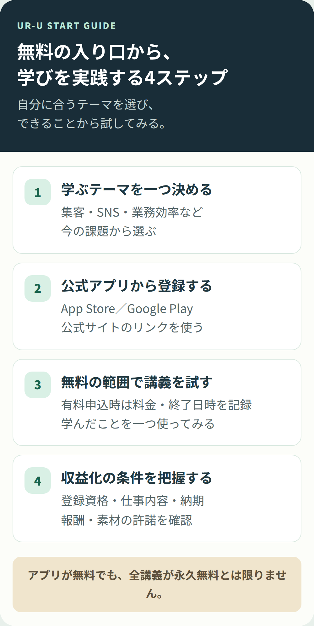 学ぶテーマを一つ選ぶ、公式アプリから登録する、無料の範囲で講義を試す、学びを実践し収益化条件を読むという4段階のチェックリスト